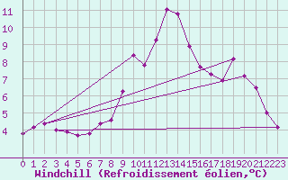 Courbe du refroidissement olien pour Mumbles