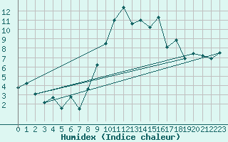 Courbe de l'humidex pour Meiringen