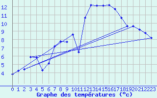 Courbe de tempratures pour Guiche (64)