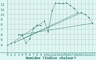 Courbe de l'humidex pour Guiche (64)