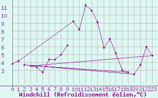 Courbe du refroidissement olien pour Cimetta