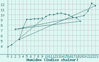 Courbe de l'humidex pour Sherkin Island
