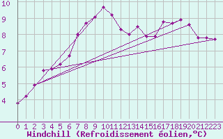 Courbe du refroidissement olien pour De Bilt (PB)