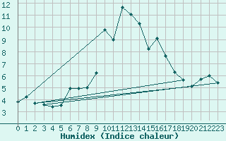 Courbe de l'humidex pour Cimetta