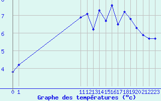 Courbe de tempratures pour Herserange (54)