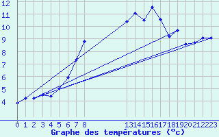 Courbe de tempratures pour Napf (Sw)