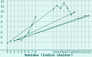 Courbe de l'humidex pour Napf (Sw)