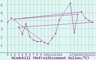 Courbe du refroidissement olien pour Pirou (50)