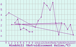 Courbe du refroidissement olien pour Lans-en-Vercors (38)