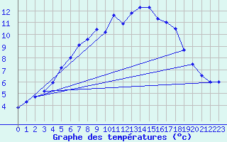 Courbe de tempratures pour Saittarova