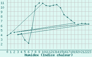 Courbe de l'humidex pour Carlsfeld