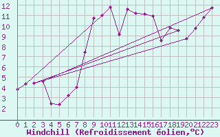 Courbe du refroidissement olien pour Portoroz / Secovlje