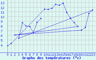 Courbe de tempratures pour Wels / Schleissheim