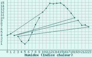 Courbe de l'humidex pour Herwijnen Aws