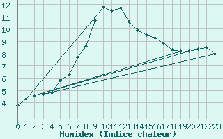 Courbe de l'humidex pour Kuusamo Ruka Talvijarvi