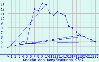 Courbe de tempratures pour Grenoble/agglo Le Versoud (38)