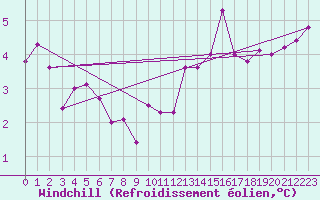 Courbe du refroidissement olien pour Le Havre - Octeville (76)