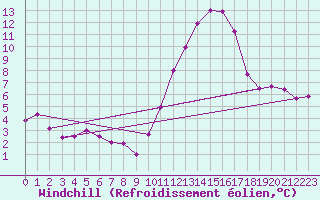 Courbe du refroidissement olien pour Spa - La Sauvenire (Be)