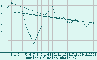 Courbe de l'humidex pour Napf (Sw)