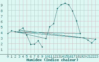Courbe de l'humidex pour Sighetu Marmatiei