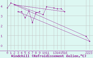 Courbe du refroidissement olien pour Vars - Col de Jaffueil (05)