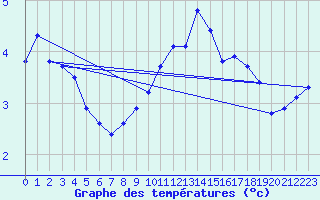 Courbe de tempratures pour Lauwersoog Aws