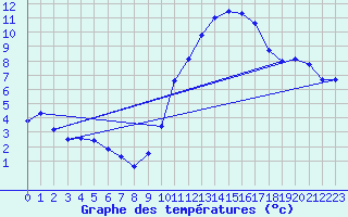 Courbe de tempratures pour Ambrieu (01)