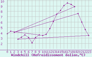 Courbe du refroidissement olien pour Courcelles (Be)