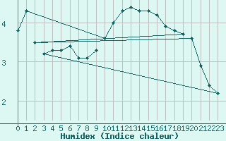 Courbe de l'humidex pour Plymouth (UK)