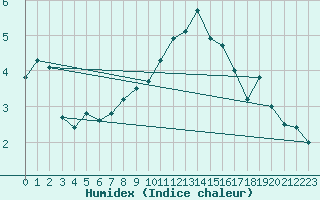 Courbe de l'humidex pour Jungfraujoch (Sw)