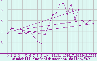 Courbe du refroidissement olien pour Saint-Hubert (Be)