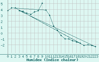 Courbe de l'humidex pour Patscherkofel