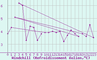 Courbe du refroidissement olien pour Epinal (88)