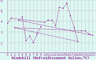 Courbe du refroidissement olien pour Herserange (54)