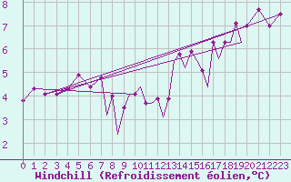 Courbe du refroidissement olien pour Hawarden
