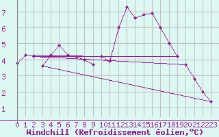 Courbe du refroidissement olien pour Munte (Be)