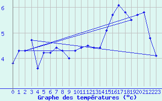 Courbe de tempratures pour Gumpoldskirchen