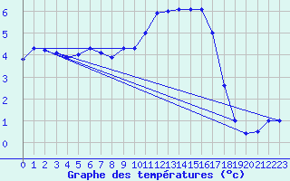 Courbe de tempratures pour Guret Saint-Laurent (23)