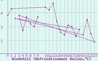 Courbe du refroidissement olien pour Gubbhoegen