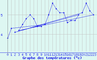 Courbe de tempratures pour Naven