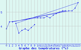 Courbe de tempratures pour Wien Mariabrunn
