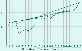 Courbe de l'humidex pour Wien Mariabrunn