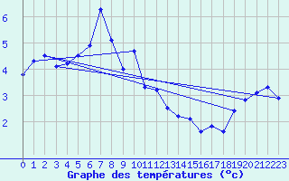 Courbe de tempratures pour Disentis