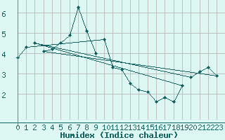 Courbe de l'humidex pour Disentis