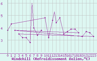 Courbe du refroidissement olien pour Vestmannaeyjar