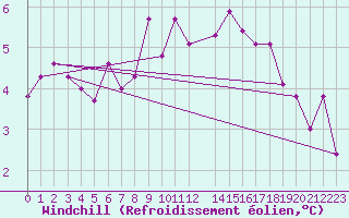Courbe du refroidissement olien pour Chivenor