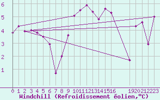 Courbe du refroidissement olien pour Saint-Haon (43)