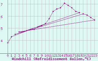 Courbe du refroidissement olien pour Sain-Bel (69)