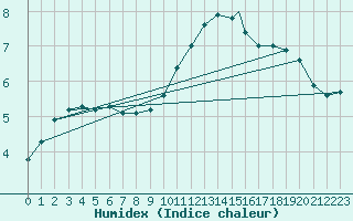 Courbe de l'humidex pour Coningsby Royal Air Force Base