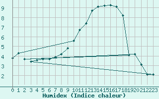 Courbe de l'humidex pour Warcop Range